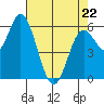 Barview Jetty tide chart for Friday, April 22, 2022