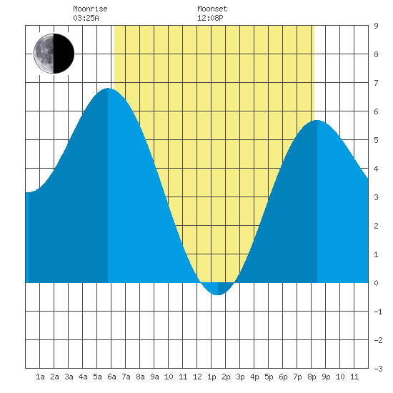 Barview Jetty tide chart for Saturday, April 23, 2022