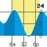 Barview Jetty tide chart for Sunday, April 24, 2022