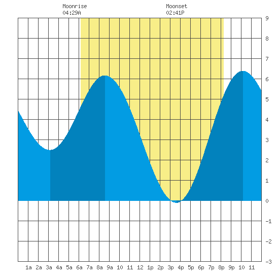 Barview Jetty tide chart for Monday, April 25, 2022