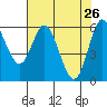 Barview Jetty tide chart for Tuesday, April 26, 2022