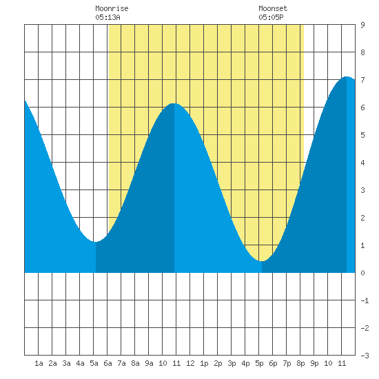 Barview Jetty tide chart for Wednesday, April 27, 2022