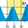 Barview Jetty tide chart for Wednesday, April 27, 2022