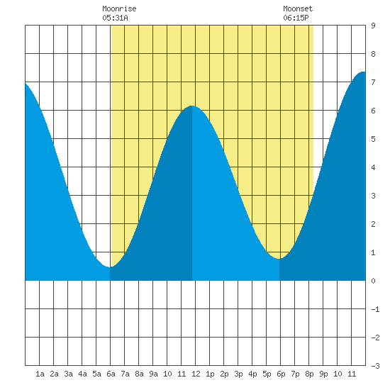 Barview Jetty tide chart for Thursday, April 28, 2022