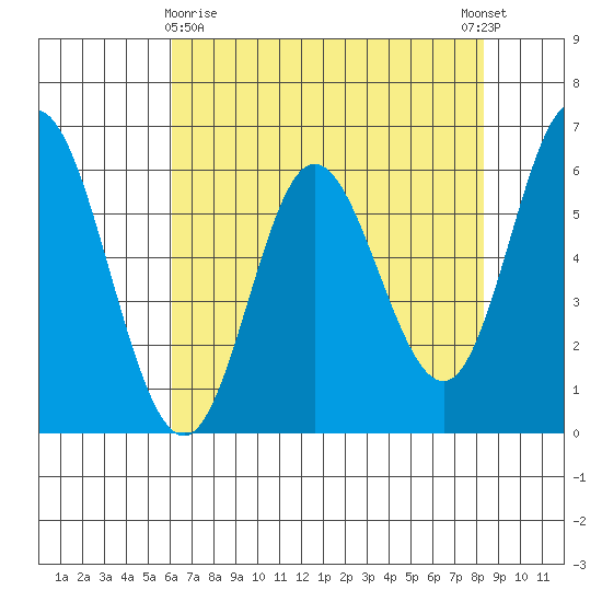 Barview Jetty tide chart for Friday, April 29, 2022