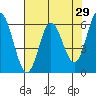 Barview Jetty tide chart for Friday, April 29, 2022
