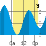 Barview Jetty tide chart for Sunday, April 3, 2022