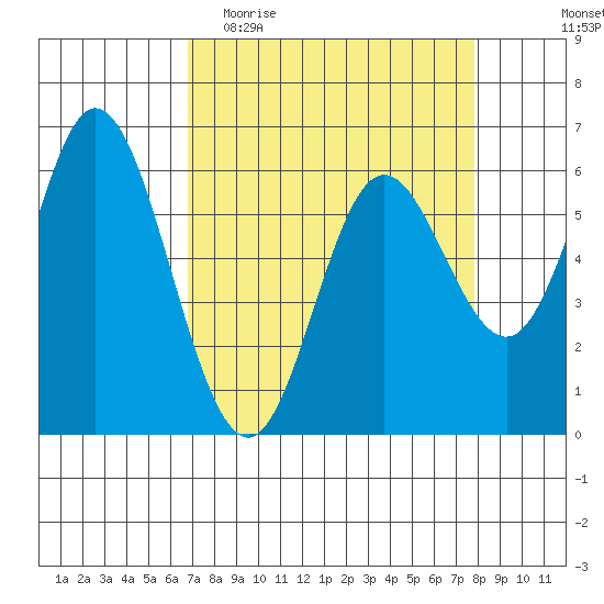 Barview Jetty tide chart for Monday, April 4, 2022