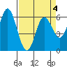 Barview Jetty tide chart for Monday, April 4, 2022