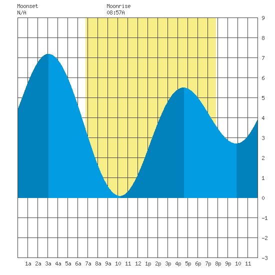 Barview Jetty tide chart for Tuesday, April 5, 2022