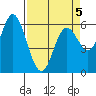 Barview Jetty tide chart for Tuesday, April 5, 2022