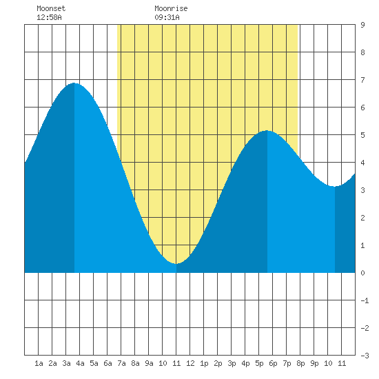Barview Jetty tide chart for Wednesday, April 6, 2022