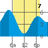 Barview Jetty tide chart for Thursday, April 7, 2022