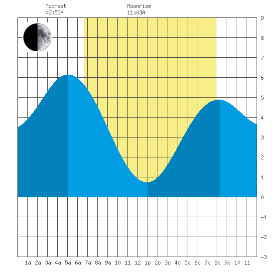 Barview Jetty tide chart for Friday, April 8, 2022