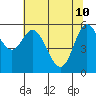 Barview Jetty tide chart for Tuesday, May 10, 2022