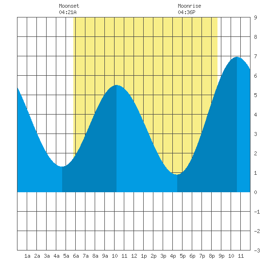 Barview Jetty tide chart for Thursday, May 12, 2022