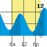 Barview Jetty tide chart for Thursday, May 12, 2022