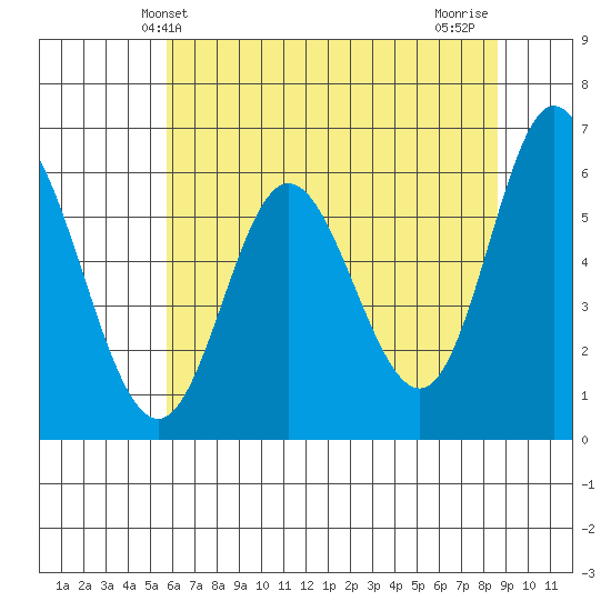 Barview Jetty tide chart for Friday, May 13, 2022