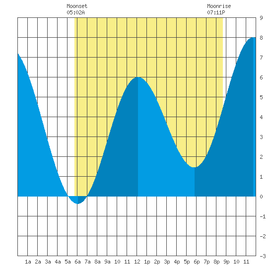 Barview Jetty tide chart for Saturday, May 14, 2022