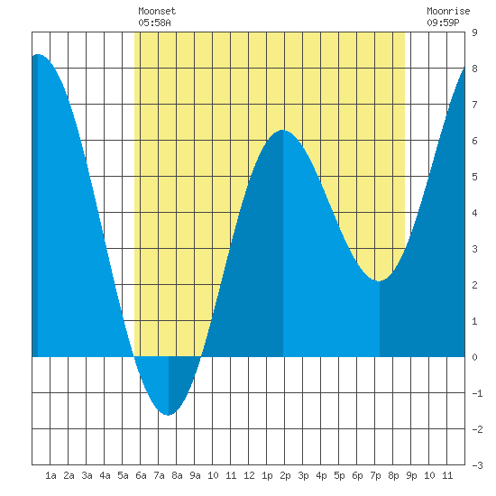 Barview Jetty tide chart for Monday, May 16, 2022
