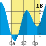 Barview Jetty tide chart for Monday, May 16, 2022