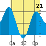 Barview Jetty tide chart for Saturday, May 21, 2022