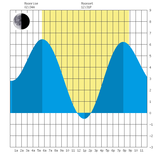 Barview Jetty tide chart for Sunday, May 22, 2022