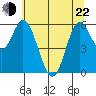 Barview Jetty tide chart for Sunday, May 22, 2022