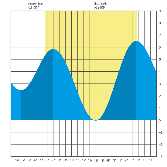 Barview Jetty tide chart for Monday, May 23, 2022