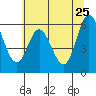 Barview Jetty tide chart for Wednesday, May 25, 2022