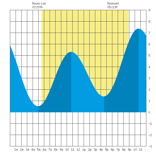 Barview Jetty tide chart for Thursday, May 26, 2022
