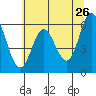 Barview Jetty tide chart for Thursday, May 26, 2022