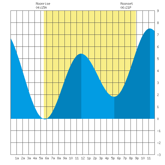 Barview Jetty tide chart for Friday, May 27, 2022