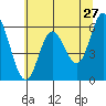 Barview Jetty tide chart for Friday, May 27, 2022