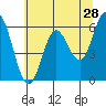 Barview Jetty tide chart for Saturday, May 28, 2022