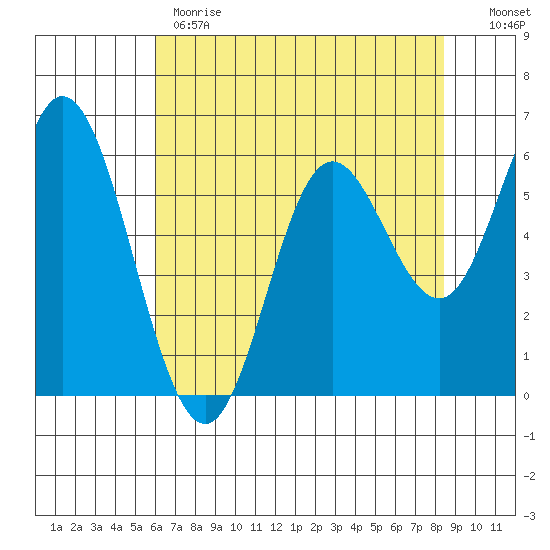 Barview Jetty tide chart for Monday, May 2, 2022