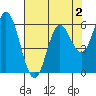 Barview Jetty tide chart for Monday, May 2, 2022