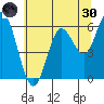 Barview Jetty tide chart for Monday, May 30, 2022