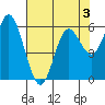 Barview Jetty tide chart for Tuesday, May 3, 2022