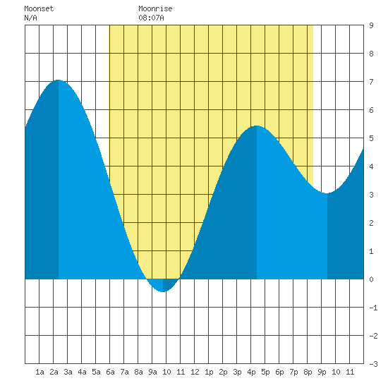 Barview Jetty tide chart for Wednesday, May 4, 2022