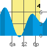 Barview Jetty tide chart for Wednesday, May 4, 2022