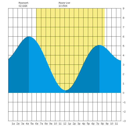 Barview Jetty tide chart for Saturday, May 7, 2022