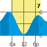 Barview Jetty tide chart for Saturday, May 7, 2022