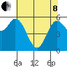Barview Jetty tide chart for Sunday, May 8, 2022