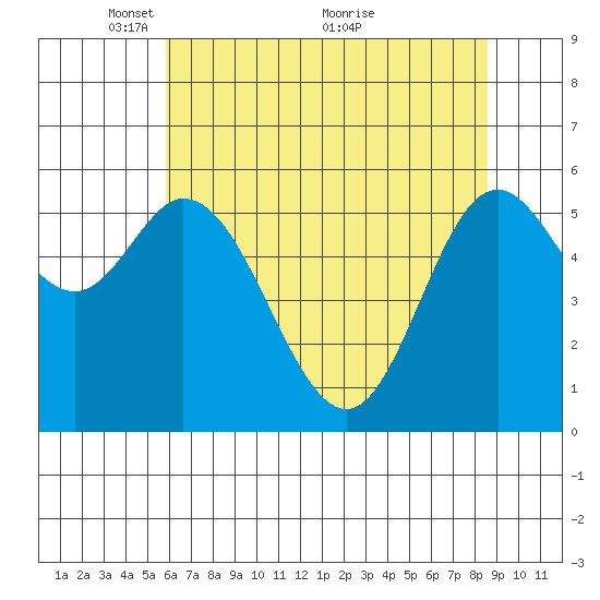 Barview Jetty tide chart for Monday, May 9, 2022