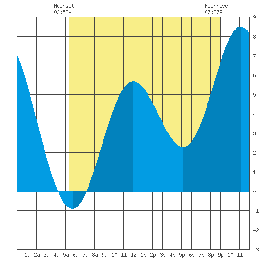 Barview Jetty tide chart for Sunday, June 12, 2022