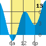 Barview Jetty tide chart for Monday, June 13, 2022