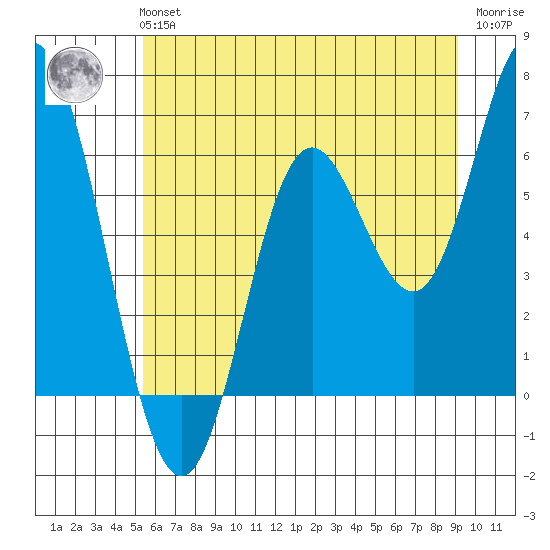Barview Jetty tide chart for Tuesday, June 14, 2022
