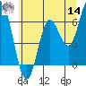Barview Jetty tide chart for Tuesday, June 14, 2022