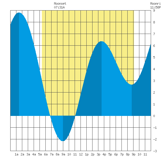 Barview Jetty tide chart for Thursday, June 16, 2022